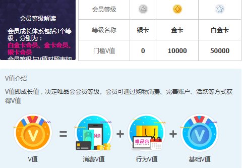 唯品会会员等级有什么用？