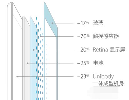 苹果ipad air和ipad4有什么区别