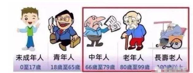 世卫组织年龄划分2020