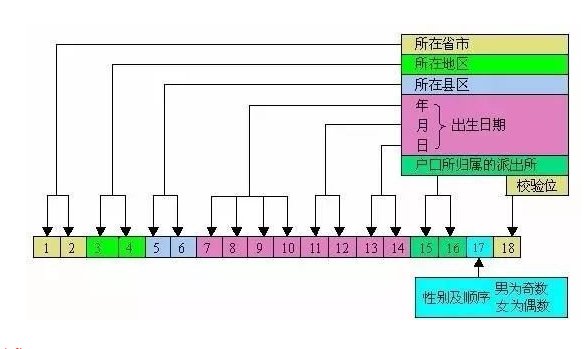 18位身份证号码的含义图解